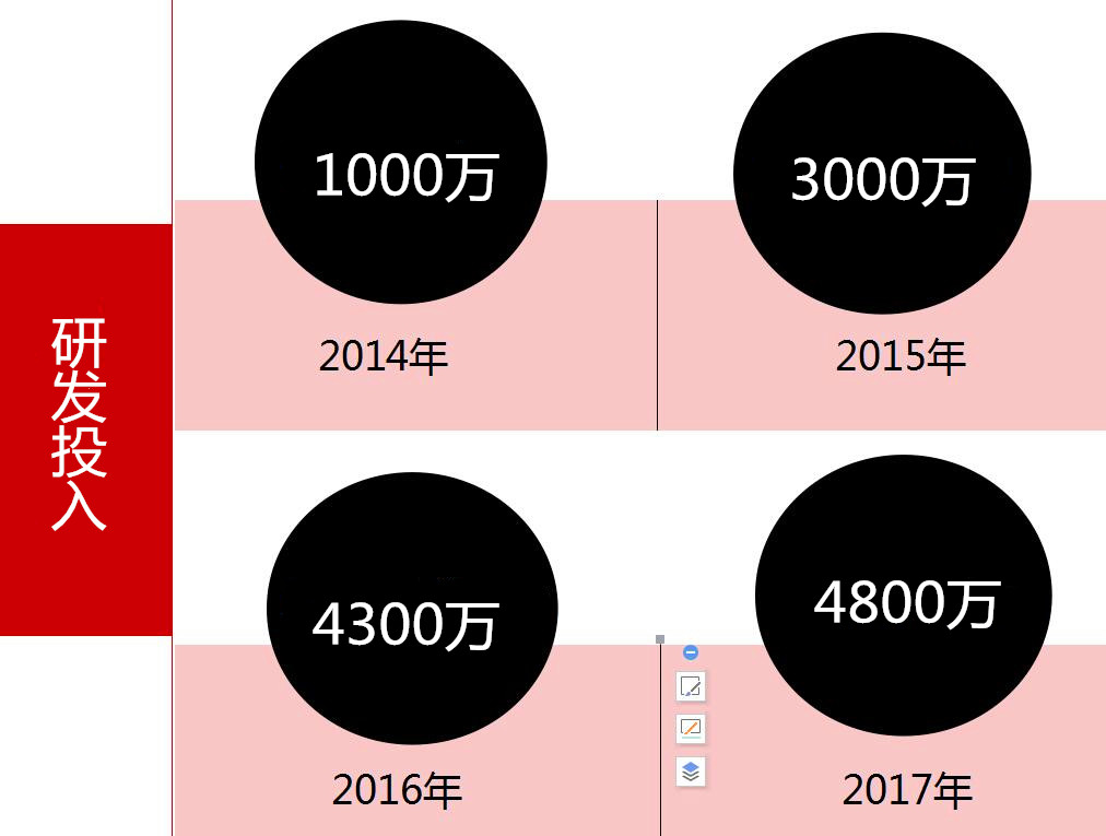 臻美集团研发投入