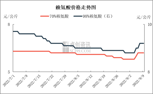 9月9日国内饲料原料与原粮行情汇总