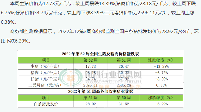 第52周评：消费萎靡导致供大于求 本周生猪价格环比继续暴跌